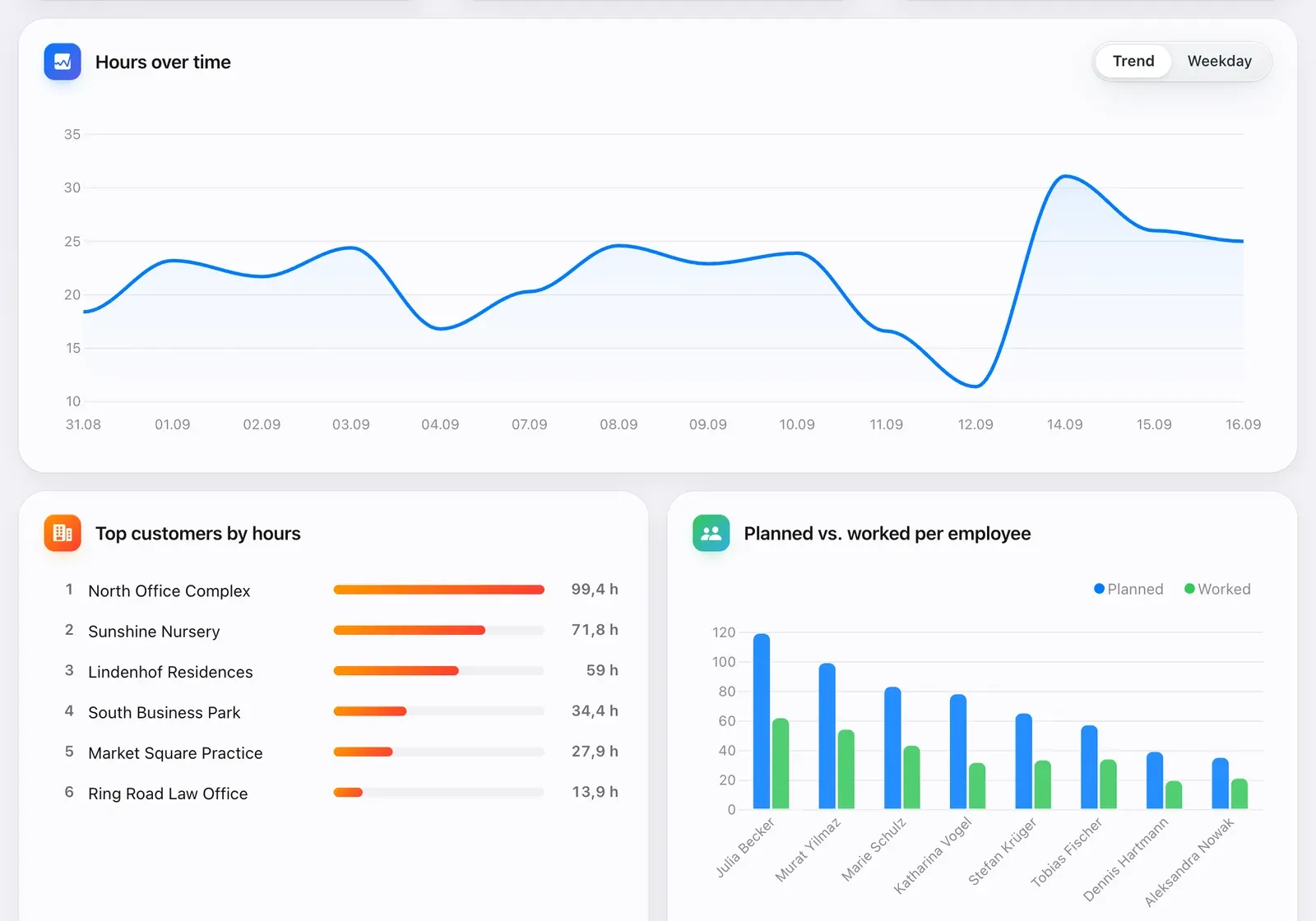 Crew Active dashboard: hours over time, top customers by hours and planned vs. worked hours per employee (sample data)