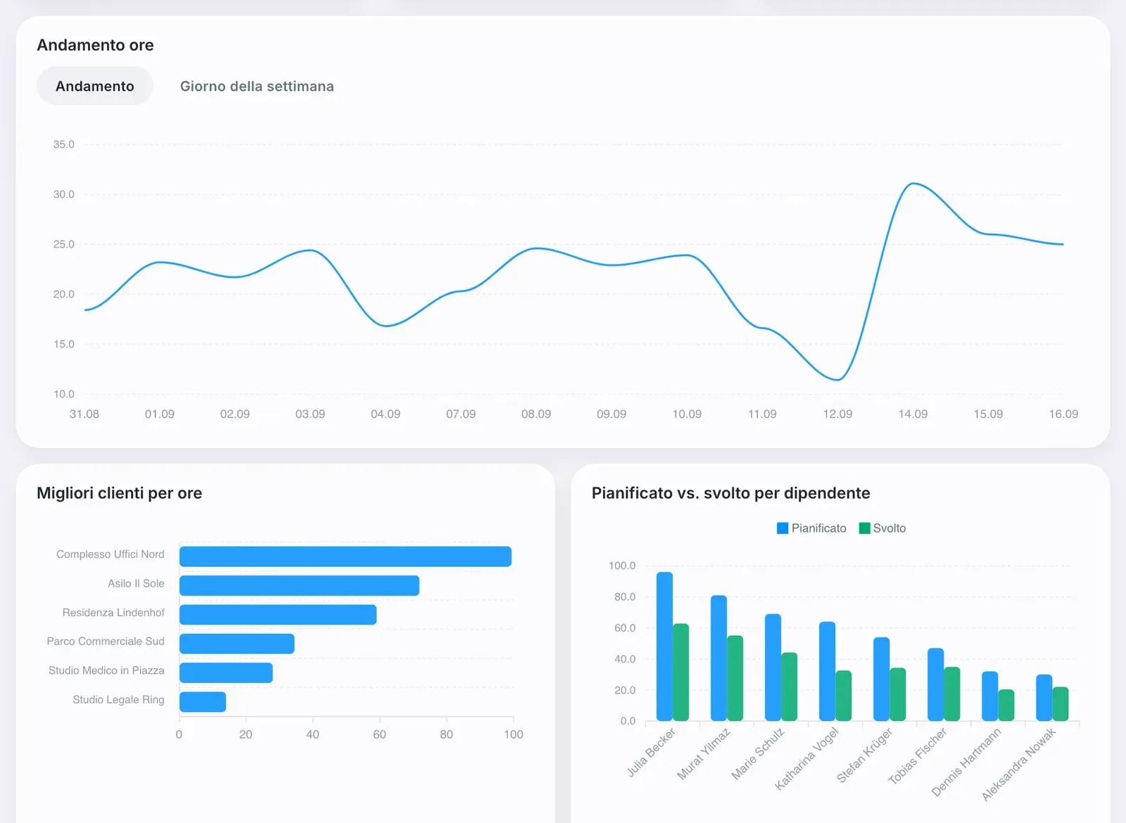 Dashboard di Crew Active: andamento delle ore, clienti principali per ore e ore pianificate rispetto a quelle lavorate per dipendente (dati di esempio)